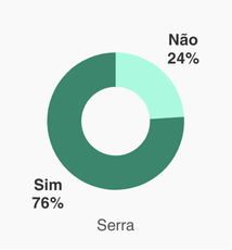 residências com crianças e chefiadas por mulheres​