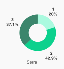 cozinha / área de serviço