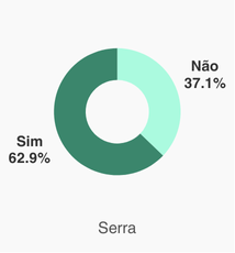 residências de pessoas com problemas respiratórios