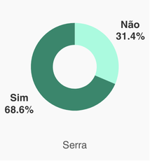 Residências chefiadas por mulheres​