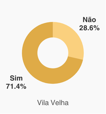 residências com crianças e chefiadas por mulheres​