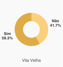 Residências chefiadas por mulheres​