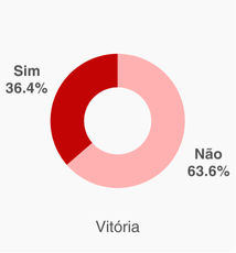 residências com adultos desempregados