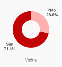 Residências chefiadas por mulheres​